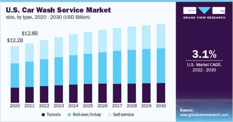 U.S. Car Wash Services Market